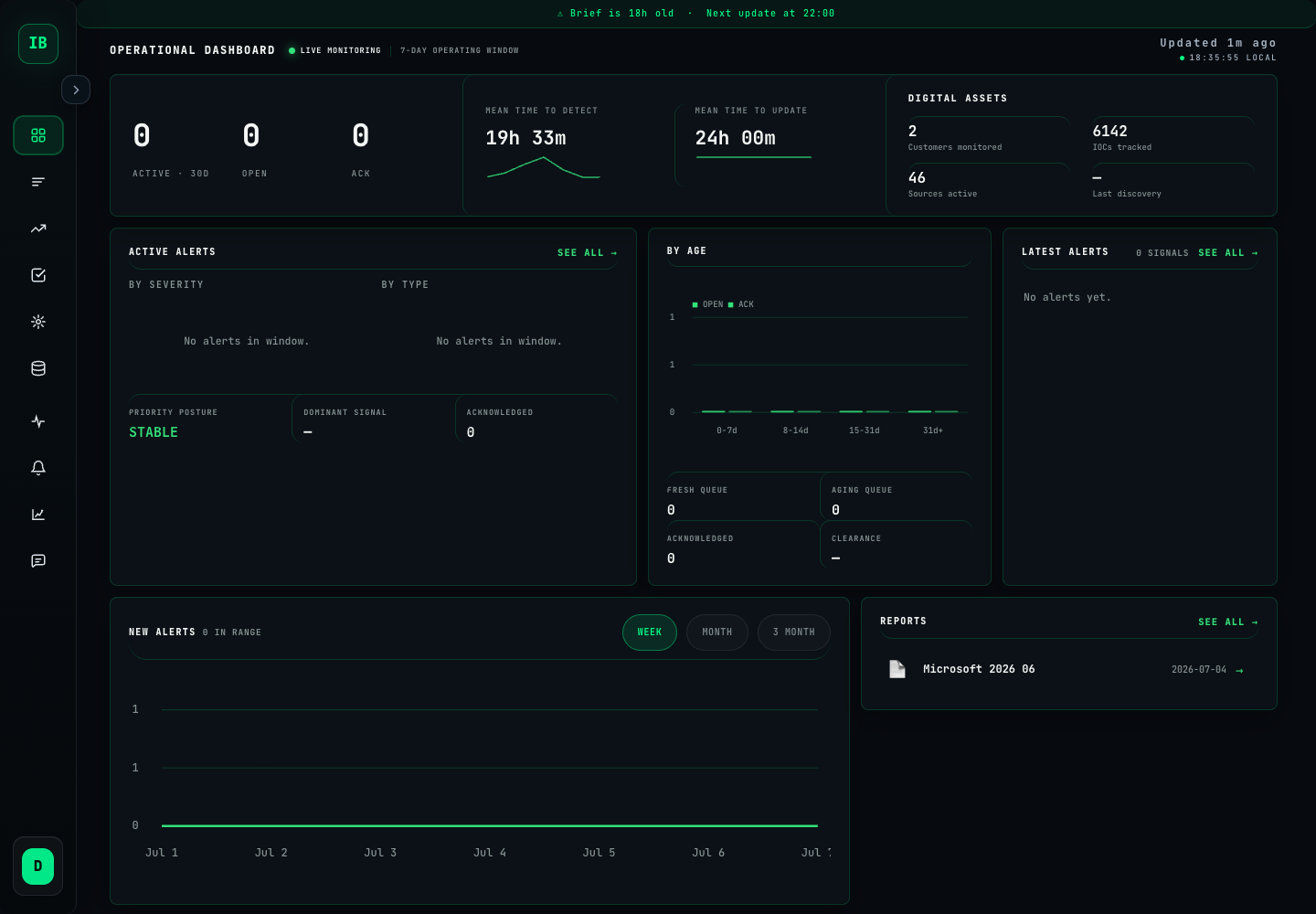 IntelBrief operational dashboard showing customer monitoring, source health, alerts, and reports